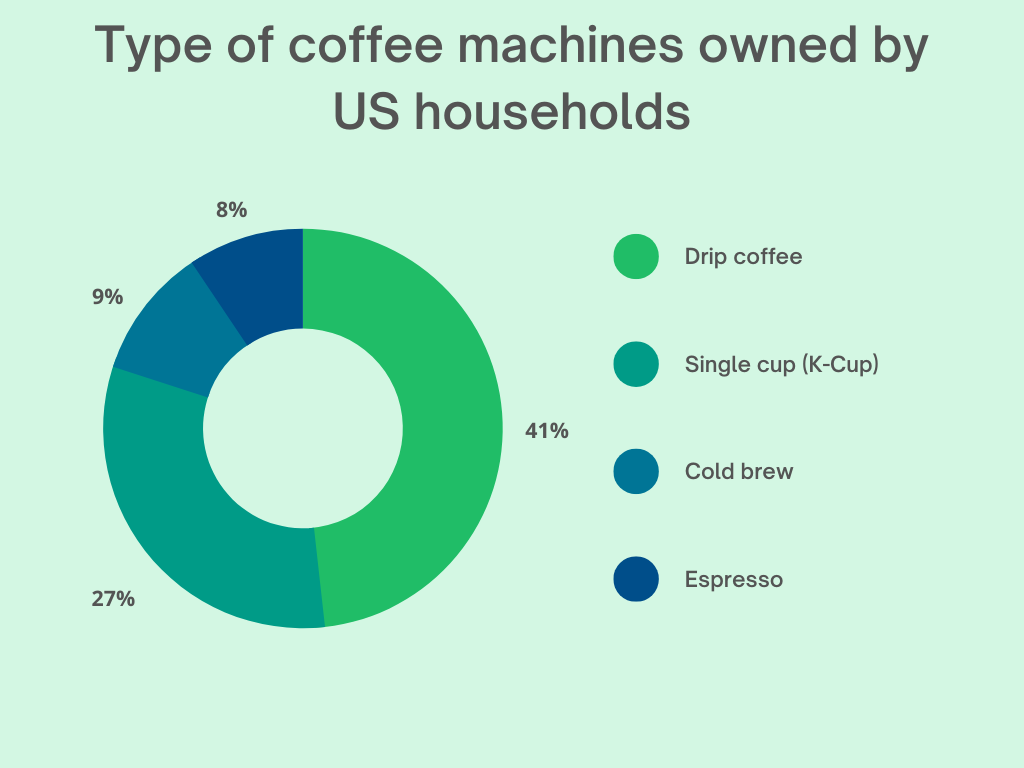 Type of coffee machines owned by US households